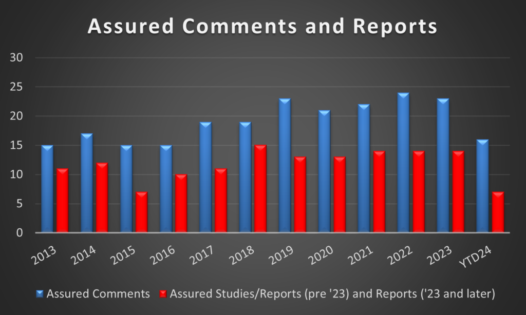 A bar graph showing the number of comments and reports.