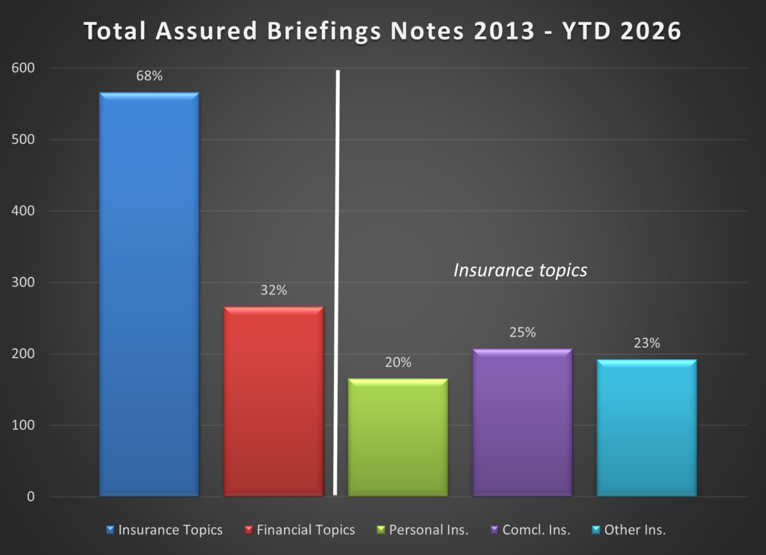 Bar chart of briefing notes percentages.